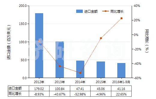 2012-2016年9月中國異戊二烯橡膠板、片、帶(HS40026090)進口總額及增速統(tǒng)計